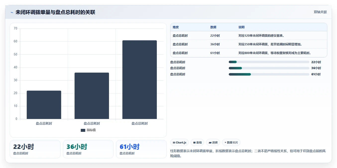 电商仓储管理:供应链负责人实操指南:围绕多仓调拨解决“盘点耗时