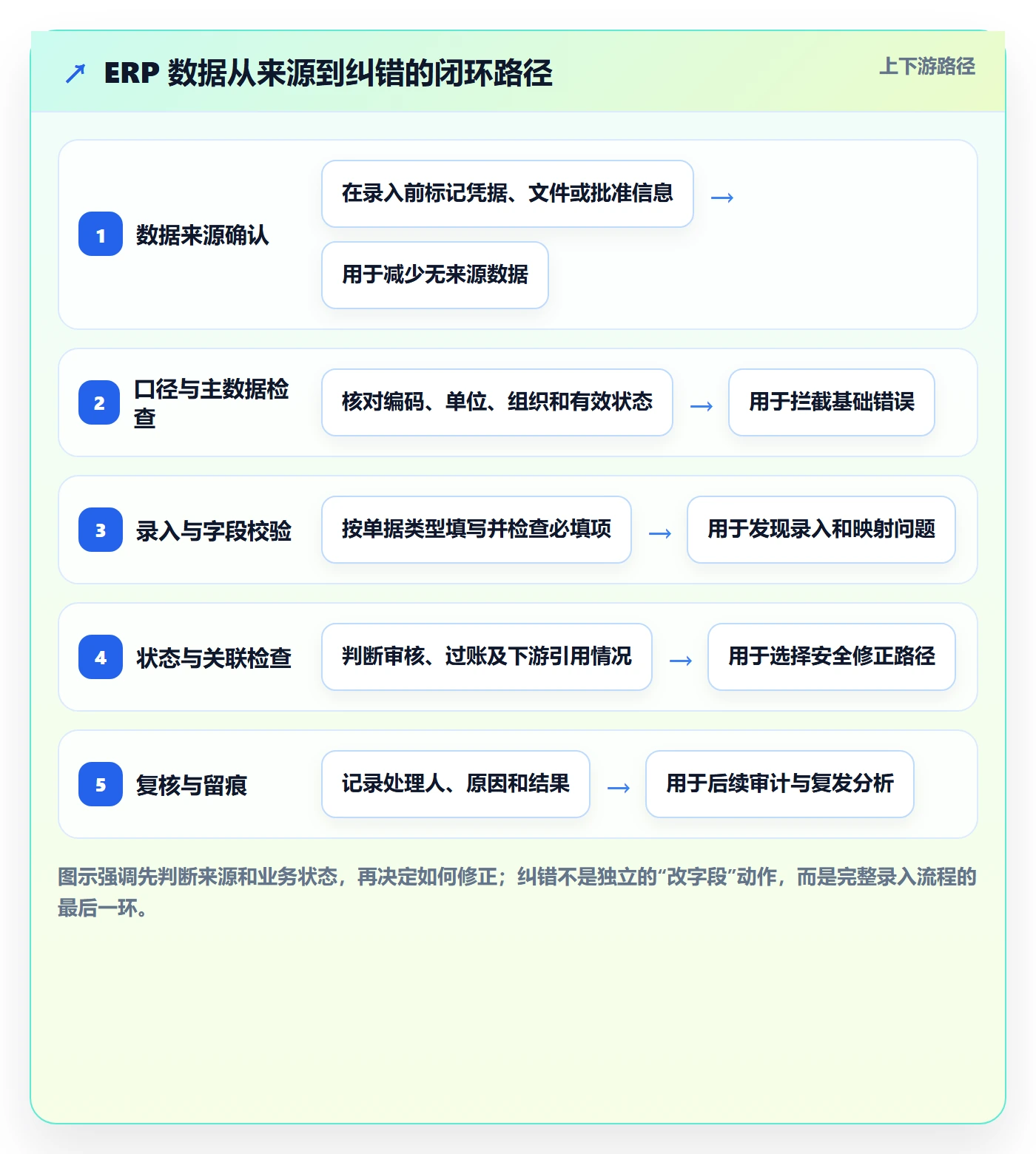 erp数据录入怎么落地？从错误修正讲清实操教程