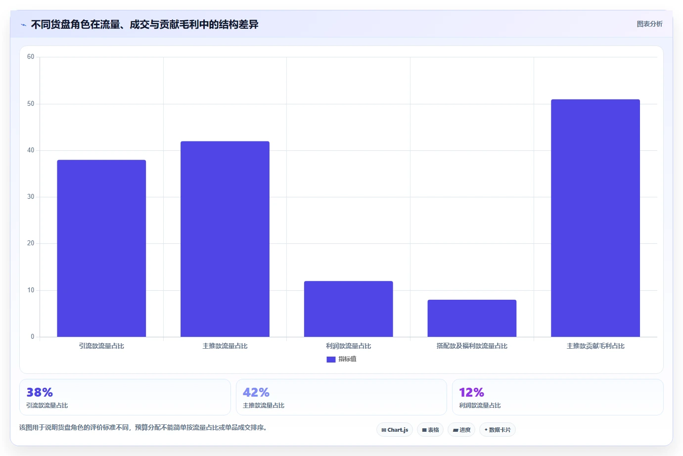 直播数据复盘：投流人员管理升级：货盘调整如何支撑形成改进清单