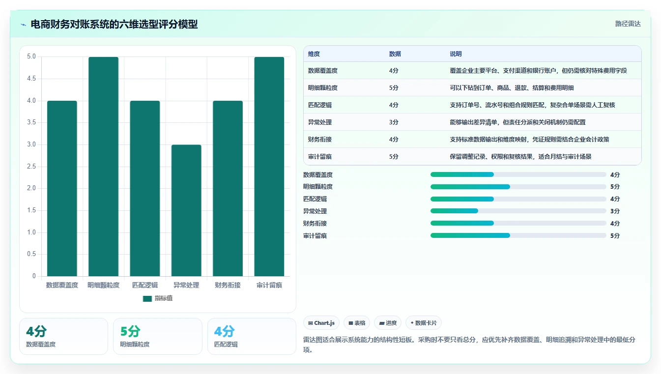 电商管理选择标准：财务对账维度如何评估进阶玩法