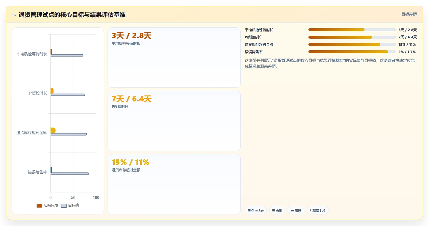 电商仓储管理：品牌零售商实操指南：围绕退货质检解决“库存周转慢