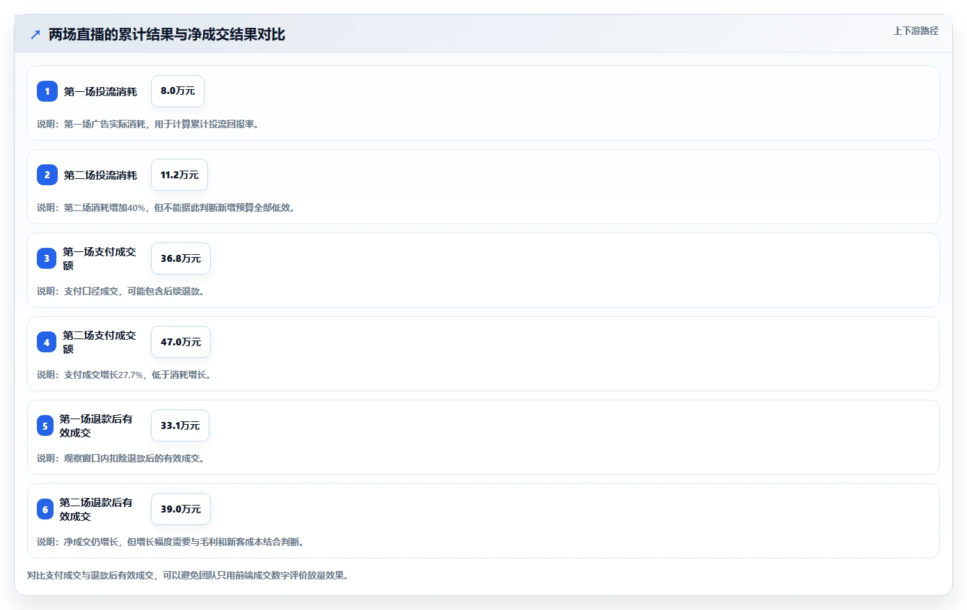 直播数据复盘：品牌商家避坑指南：做投流效率时别忽略复盘没有结论