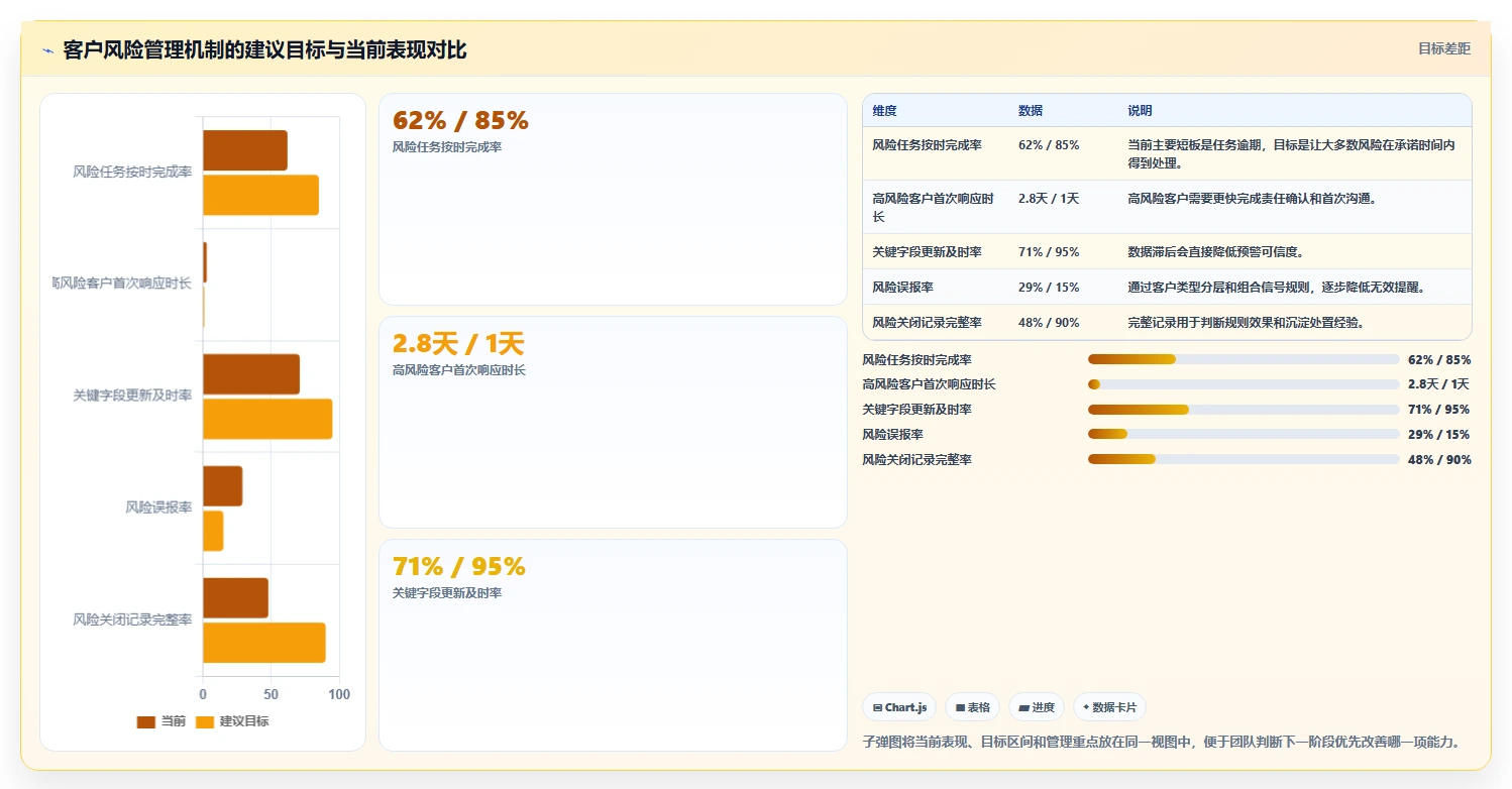 运营工具应用思路：围绕客户管理拆解风险排查