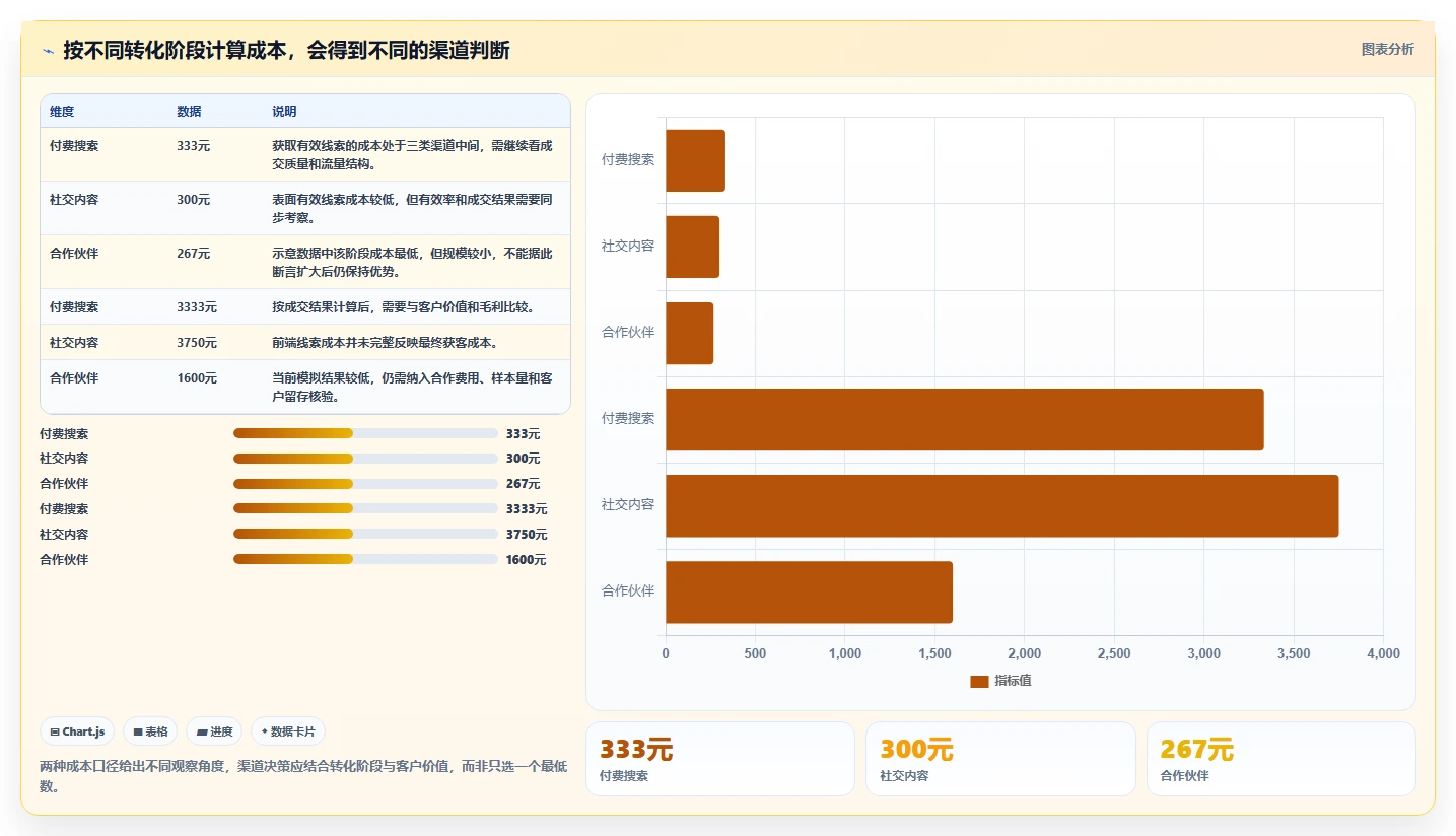 运营数据怎么优化？先从渠道对比的自动化方案入手