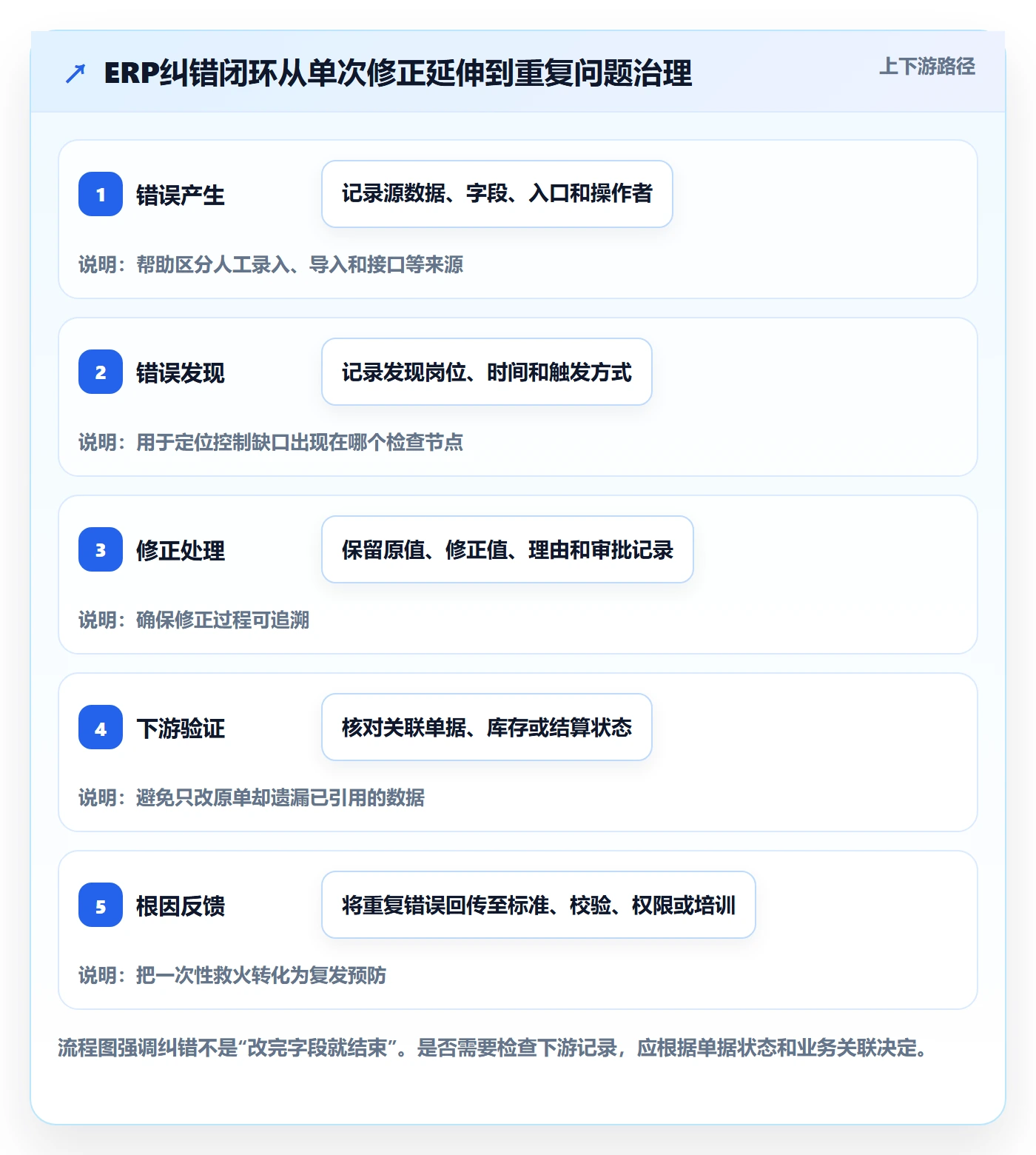 erp数据录入业务拆解：错误修正为什么影响效率提升