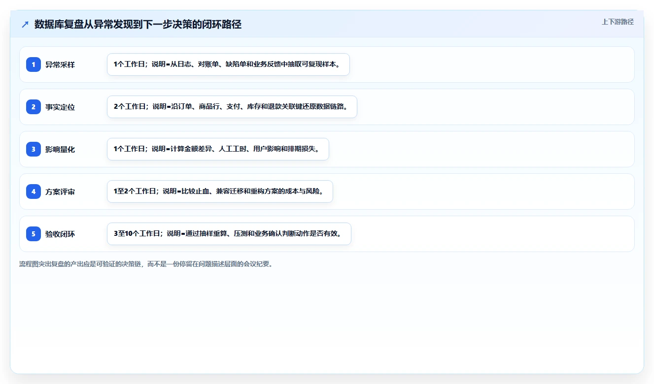 电商系统开发：项目经理数据版复盘：围绕数据库设计提炼下一步动作