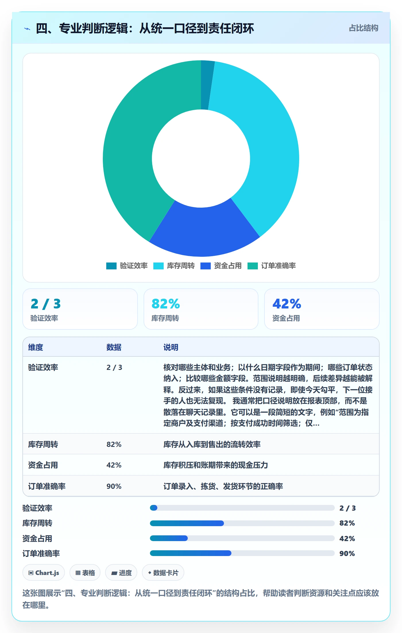 四、专业判断逻辑：从统一口径到责任闭环