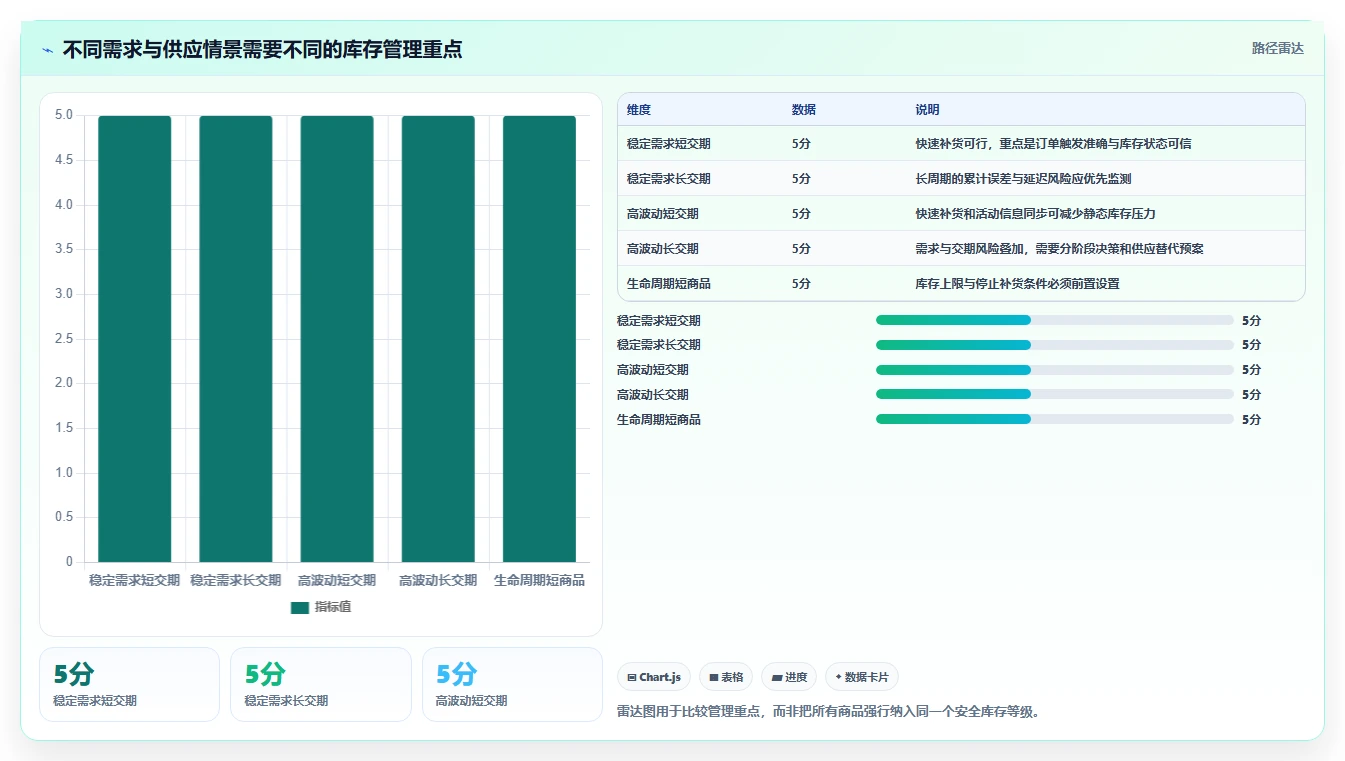 仓库安全库存管理避坑指南：需求波动环节的增长策略要注意什么