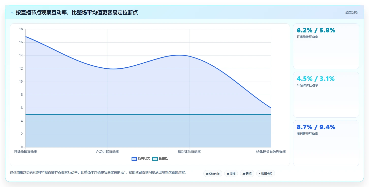 直播数据复盘：场控问题诊断：互动率卡在互动率低怎么办