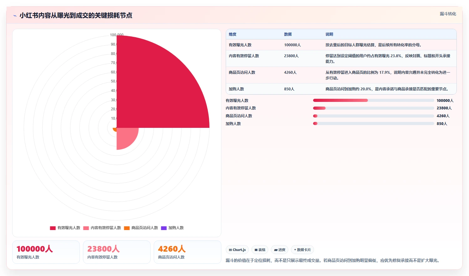 小红书数据分析：投放团队从数据到行动：用内容转化实现优化投放预算