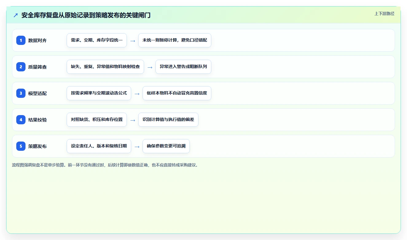 仓库安全库存管理检查方法：通过安全库存公式评估数据复盘质量