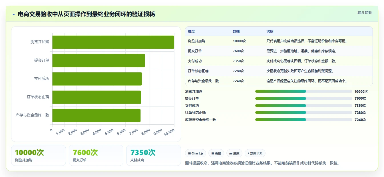 电商系统开发：产品经理问题诊断：测试验收卡在测试不充分怎么办