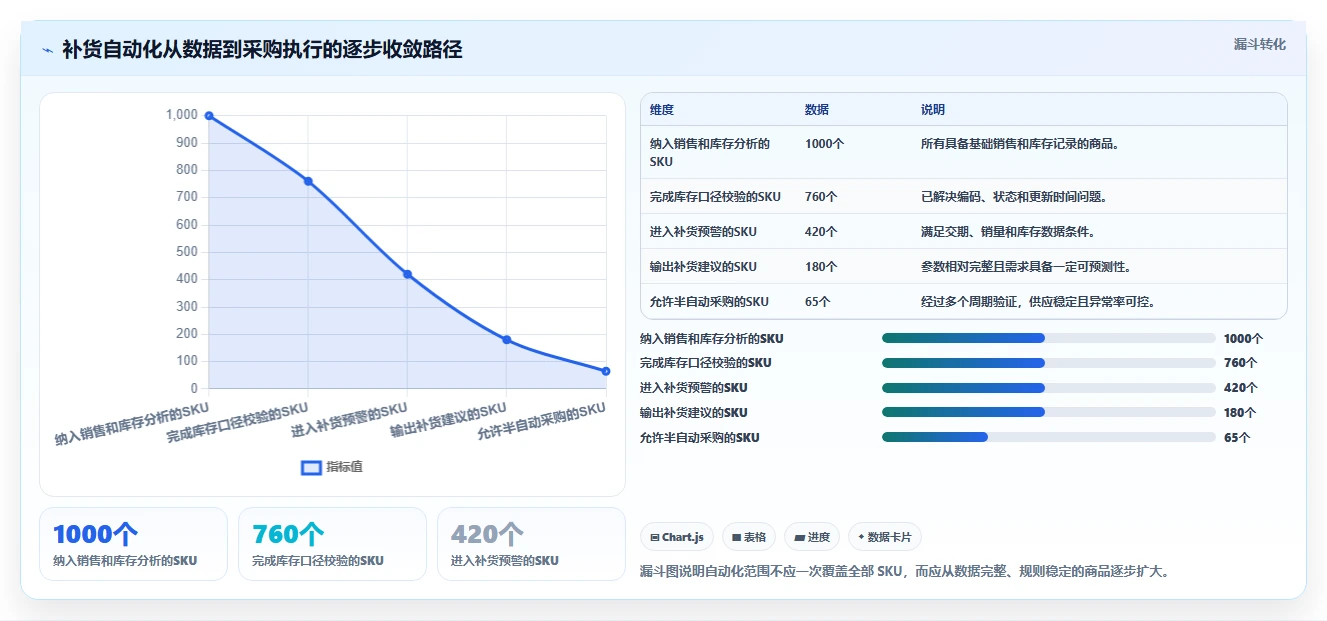 电商库存自动化方案：补货计划从哪里开始