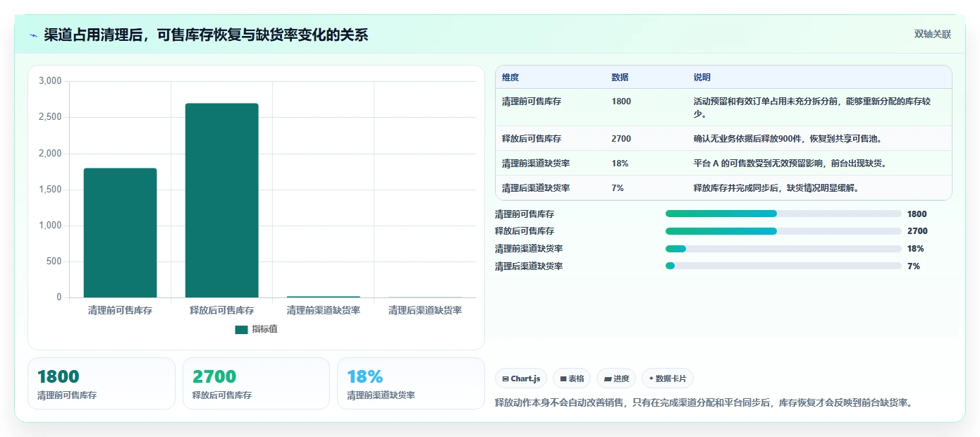 电商库存基础课：渠道占用相关的日常管理一次讲透