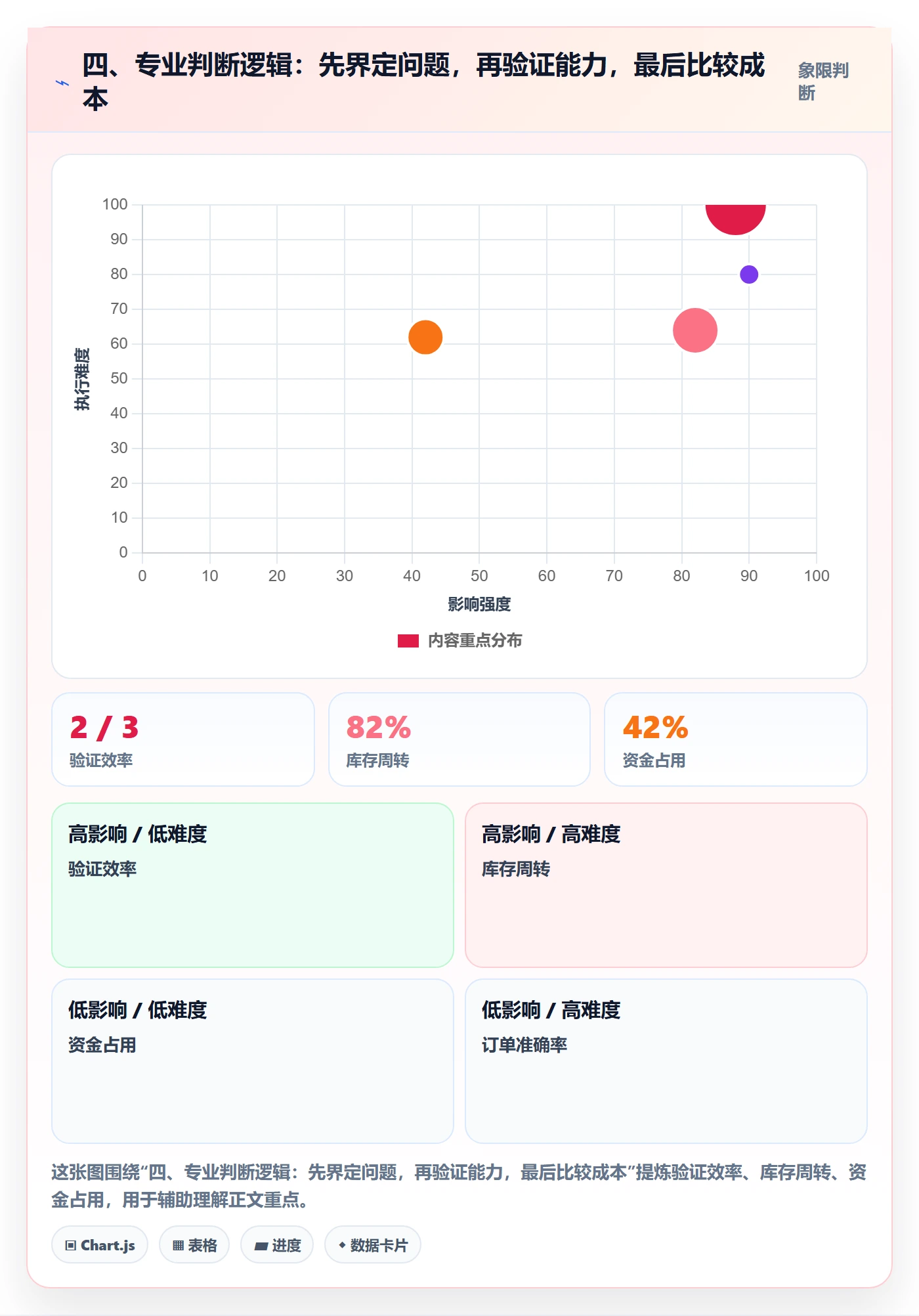 四、专业判断逻辑：先界定问题，再验证能力，最后比较成本