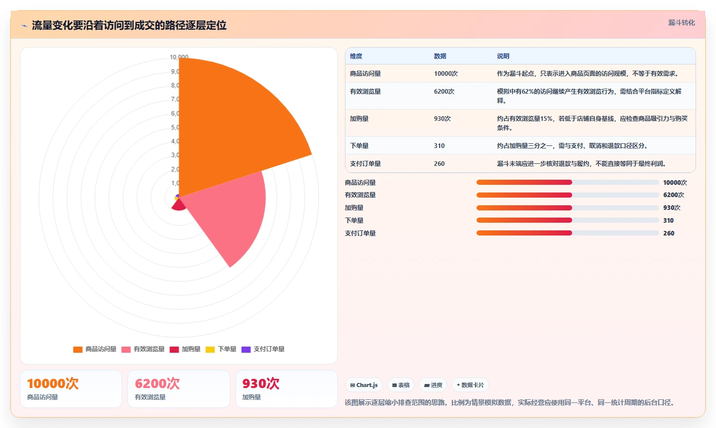 店铺运营包括哪些方面管理要点：流量运营的风险排查如何设计