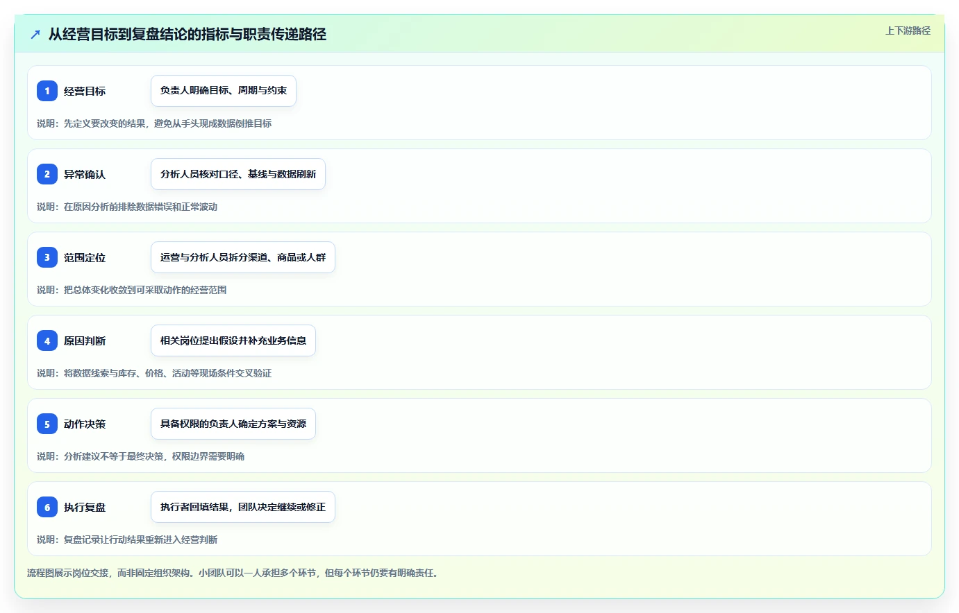 电商数据运营应用思路：围绕数据体系拆解团队协同