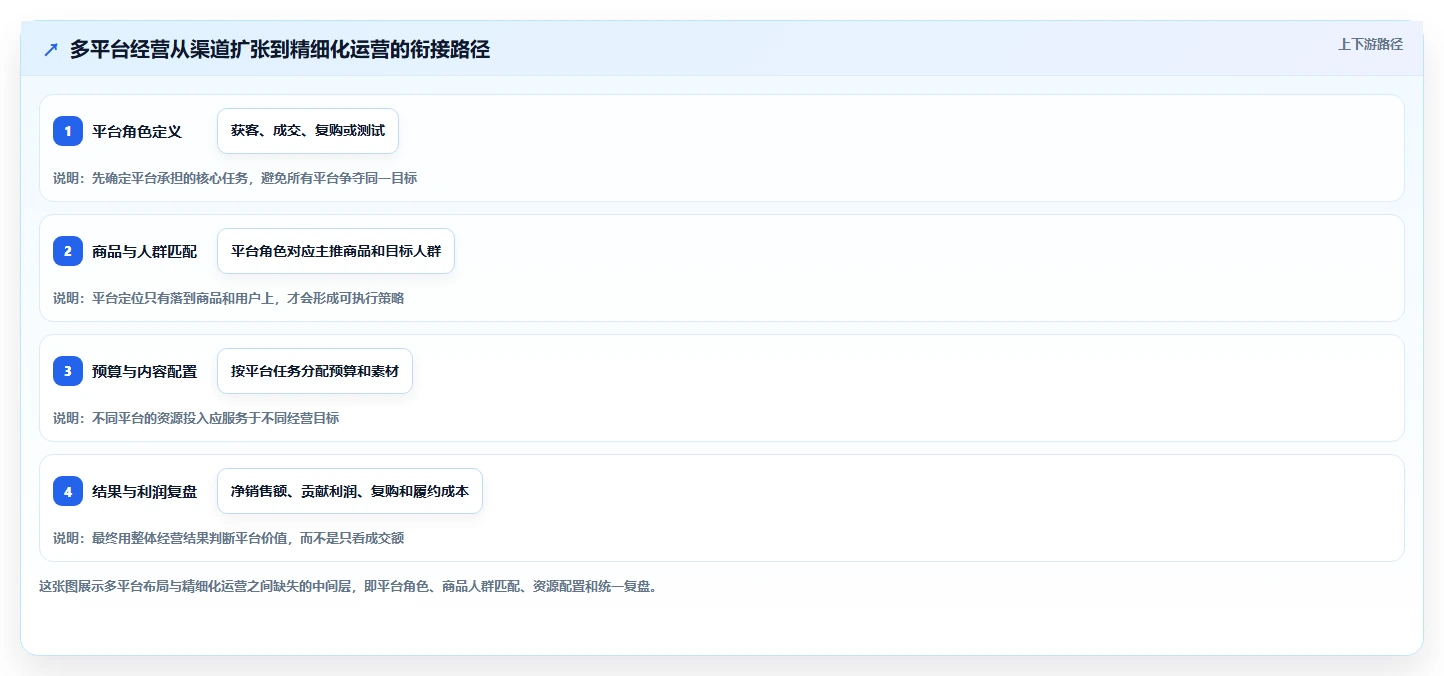 电商管理规划方法：多平台经营与精细化运营如何衔接