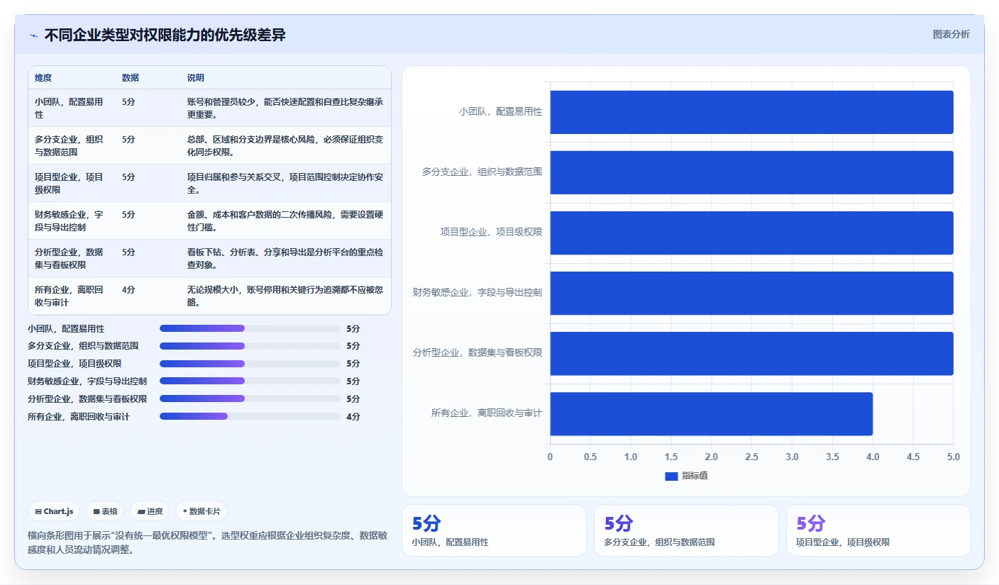 运营管理平台检查方法：通过权限管理评估选型方法质量