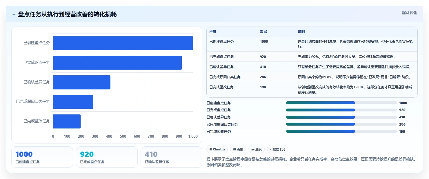 电商库存实践指南：盘点管理的指标体系怎样更有效