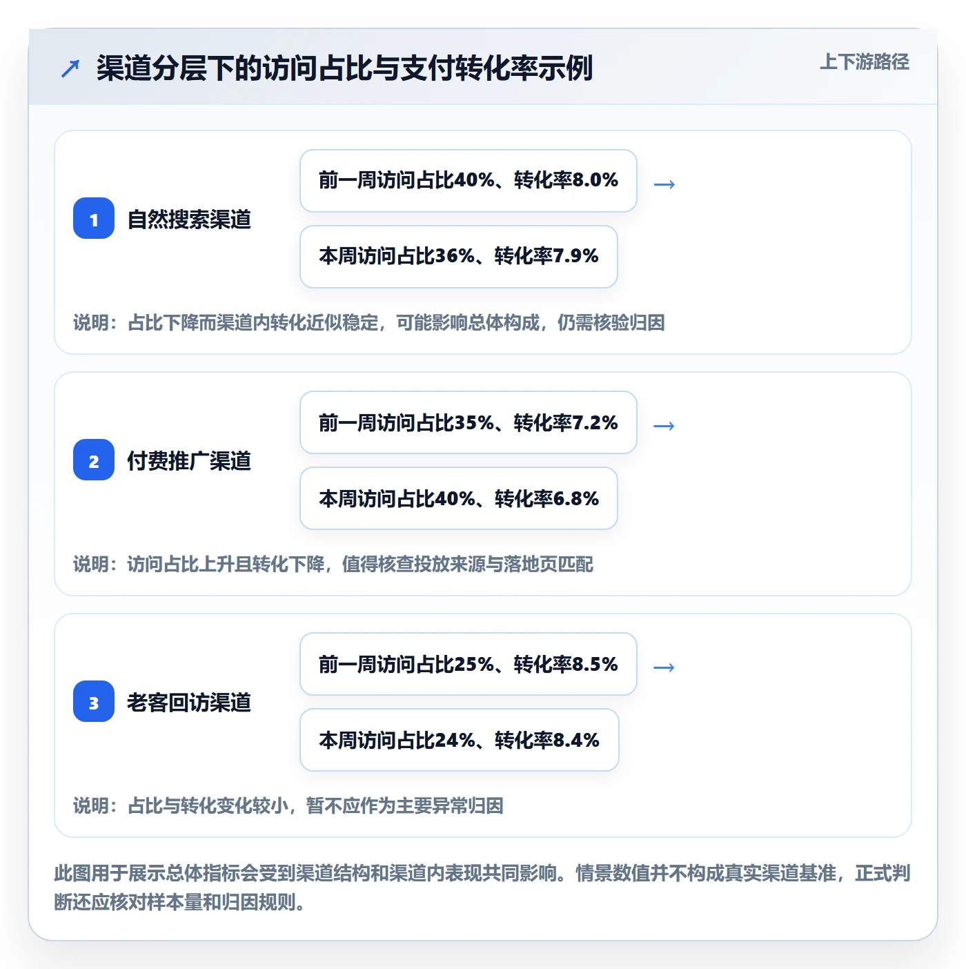 bi 平台实用方法：围绕指标建模建立精细化运营