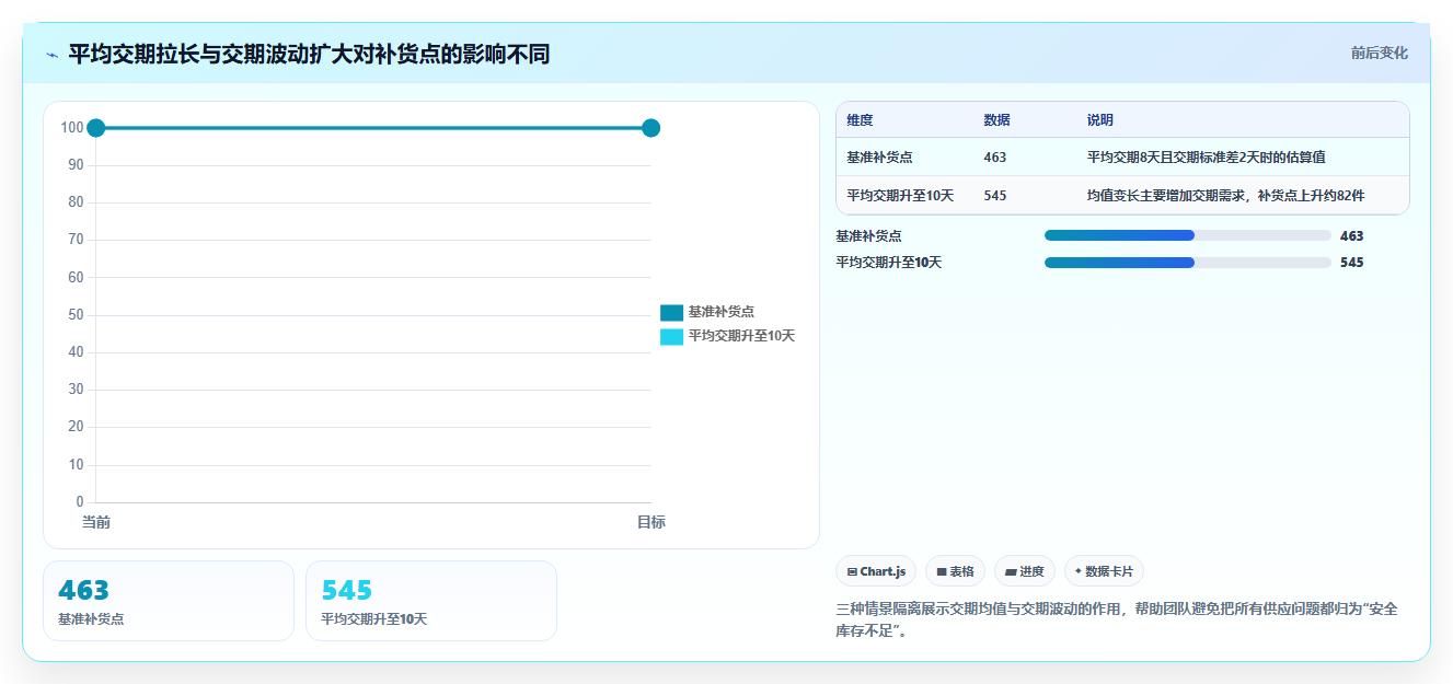 仓库安全库存管理进阶课：围绕补货点设置完善工具对比