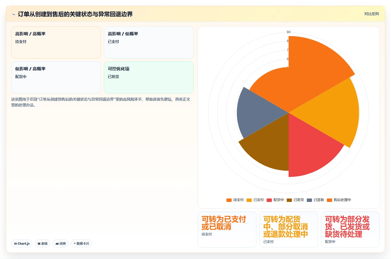 电商系统开发：供应链团队复盘框架：需求评审如何定位数据风险