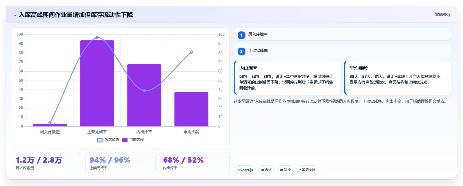 电商仓储管理：仓库主管快速排查：入库上架为何会导致库存积压