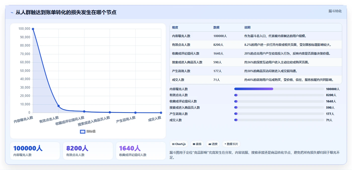 小红书数据分析：增长负责人诊断清单：从人群画像排查竞品变化快
