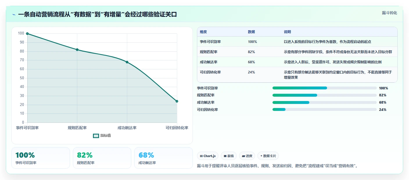 电商crm系统能力清单：工具对比需要覆盖哪些自动营销事项