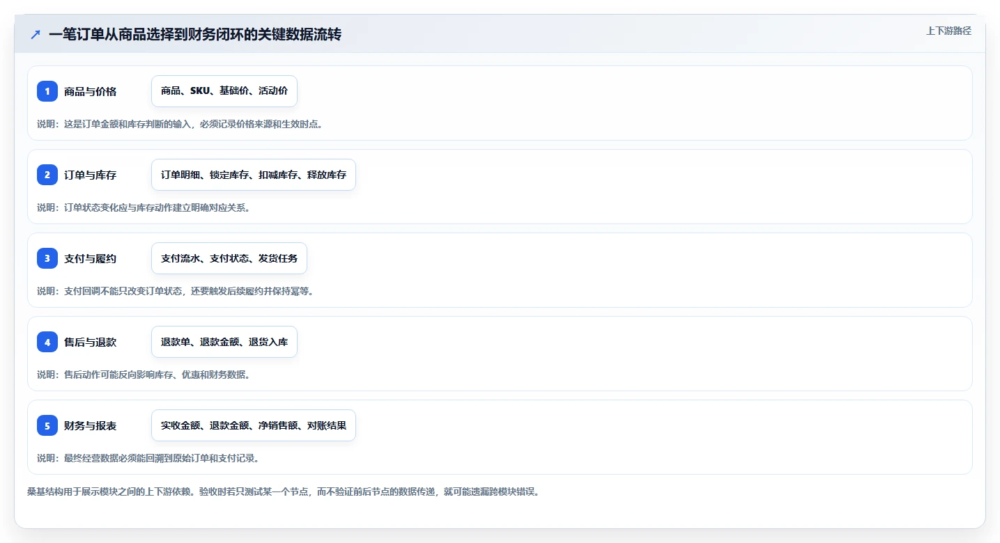 电商系统开发:电商企业一页讲清:测试验收与明确项目边界的关系