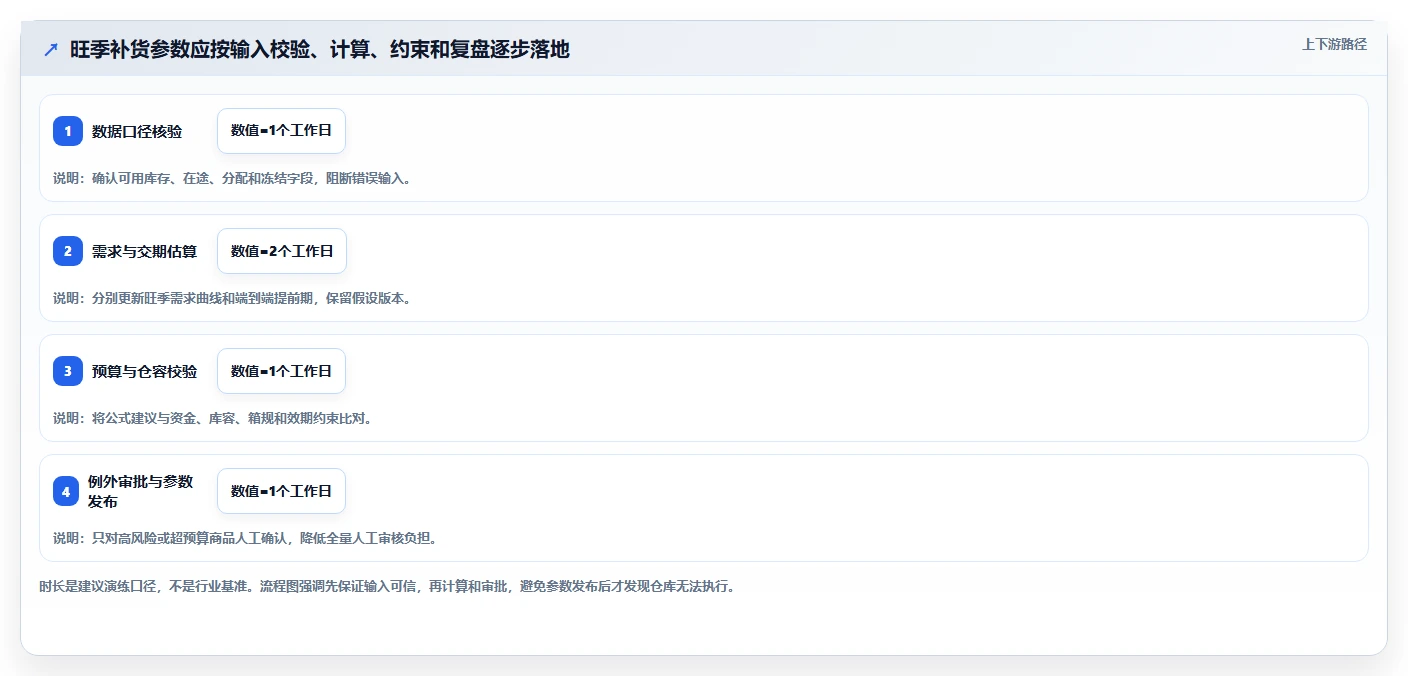 仓库安全库存管理场景解析:补货点设置中的旺季准备怎么处理
