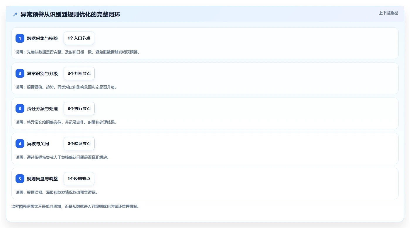 运营管理平台业务拆解：异常预警为什么影响精细化运营