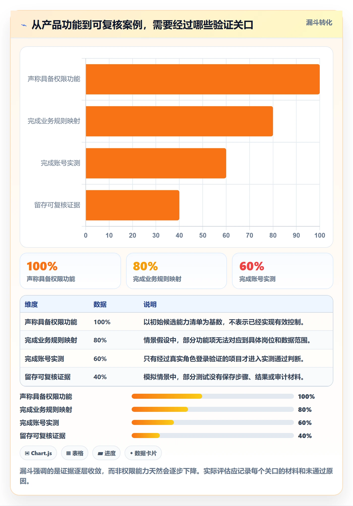 bi 平台检查方法：通过权限体系评估落地案例质量
