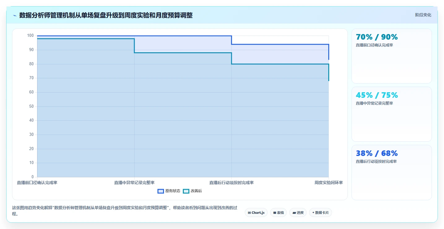 直播数据复盘：数据分析师管理方法：把流量来源转化为优化投流效率