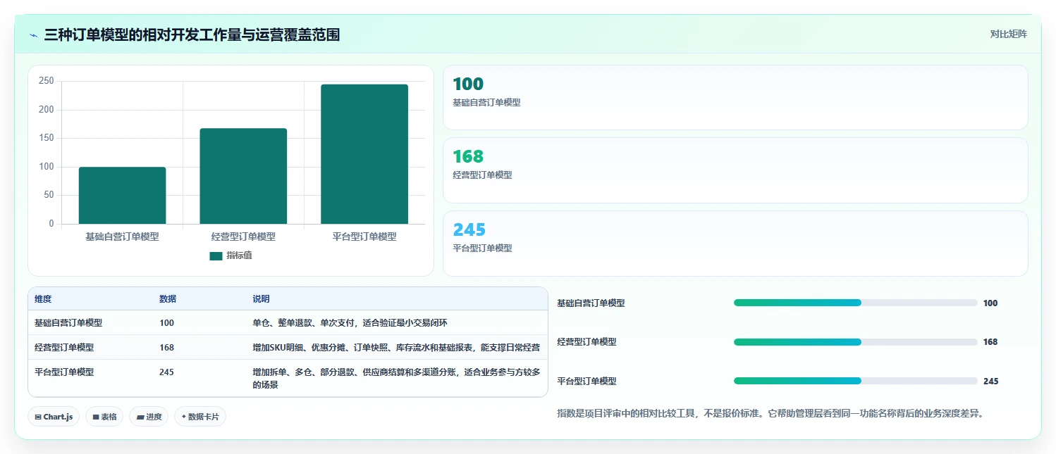 电商系统开发：运营负责人数据视角：用数据库设计验证控制开发预算