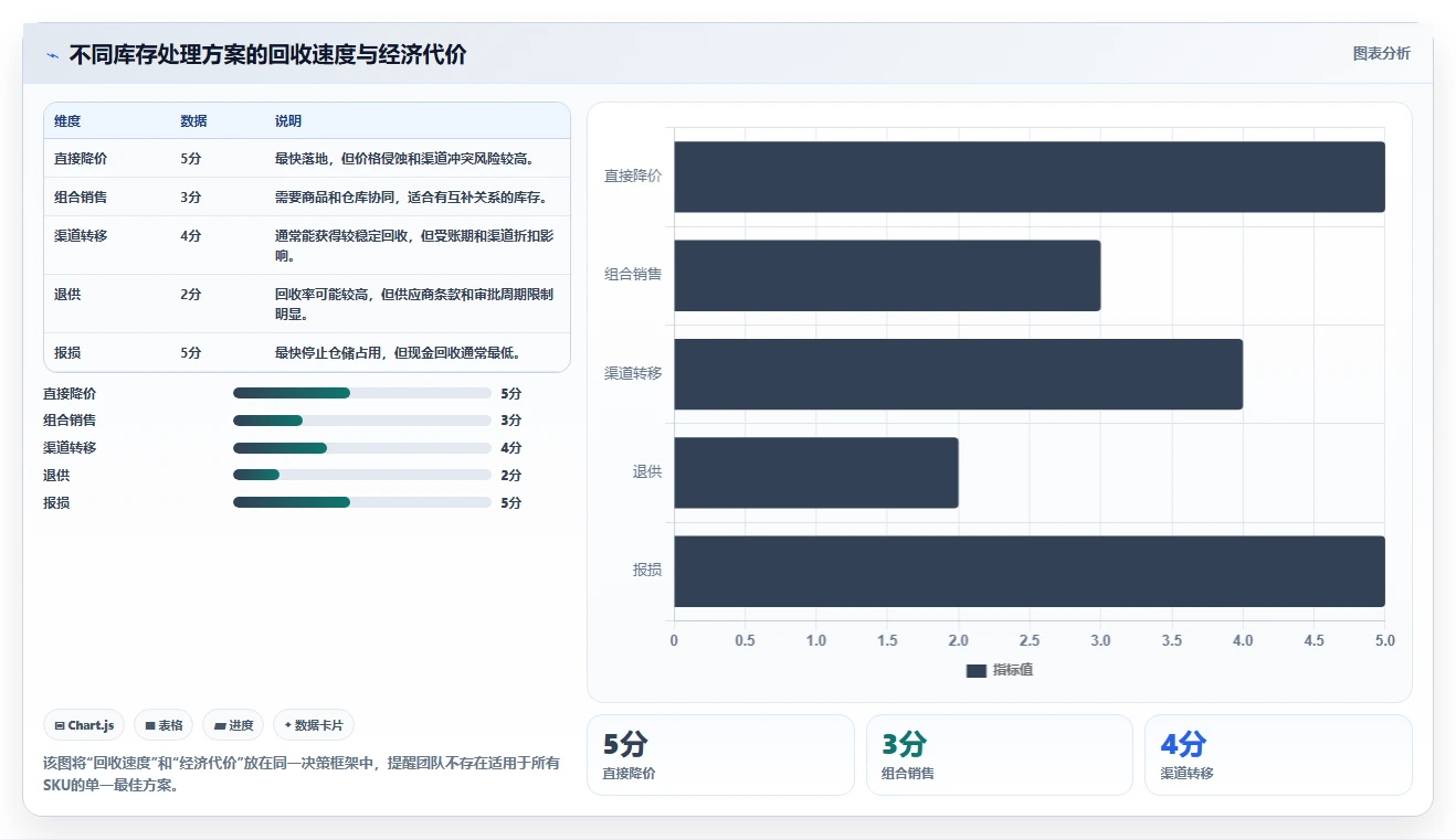 电商库存实用方法：围绕滞销处理建立指标体系
