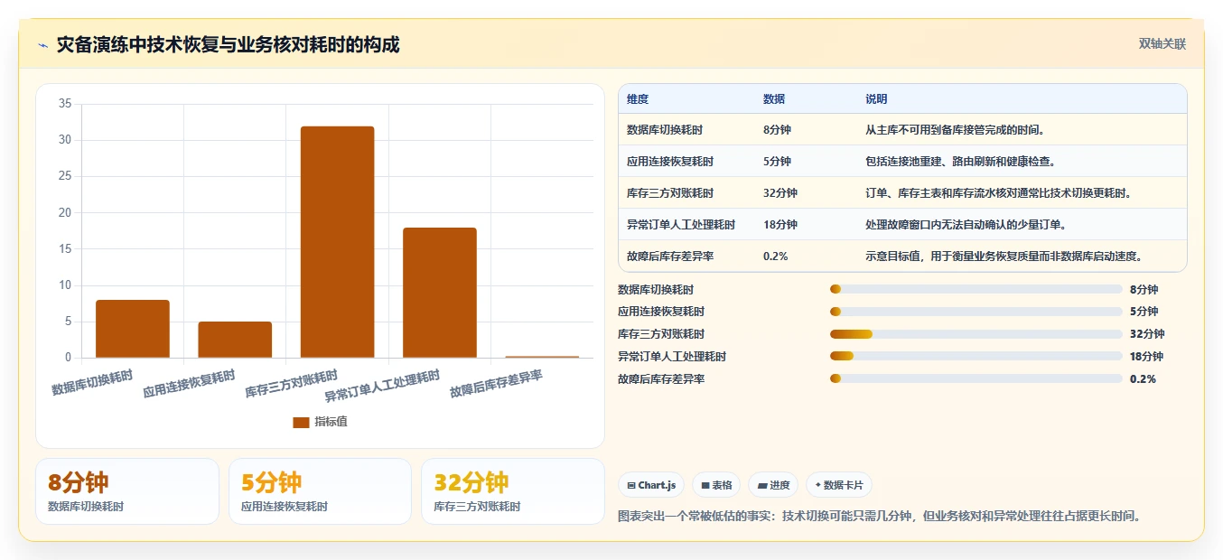 数据库存：电商企业从零入门：灾备演练先掌握库存锁定