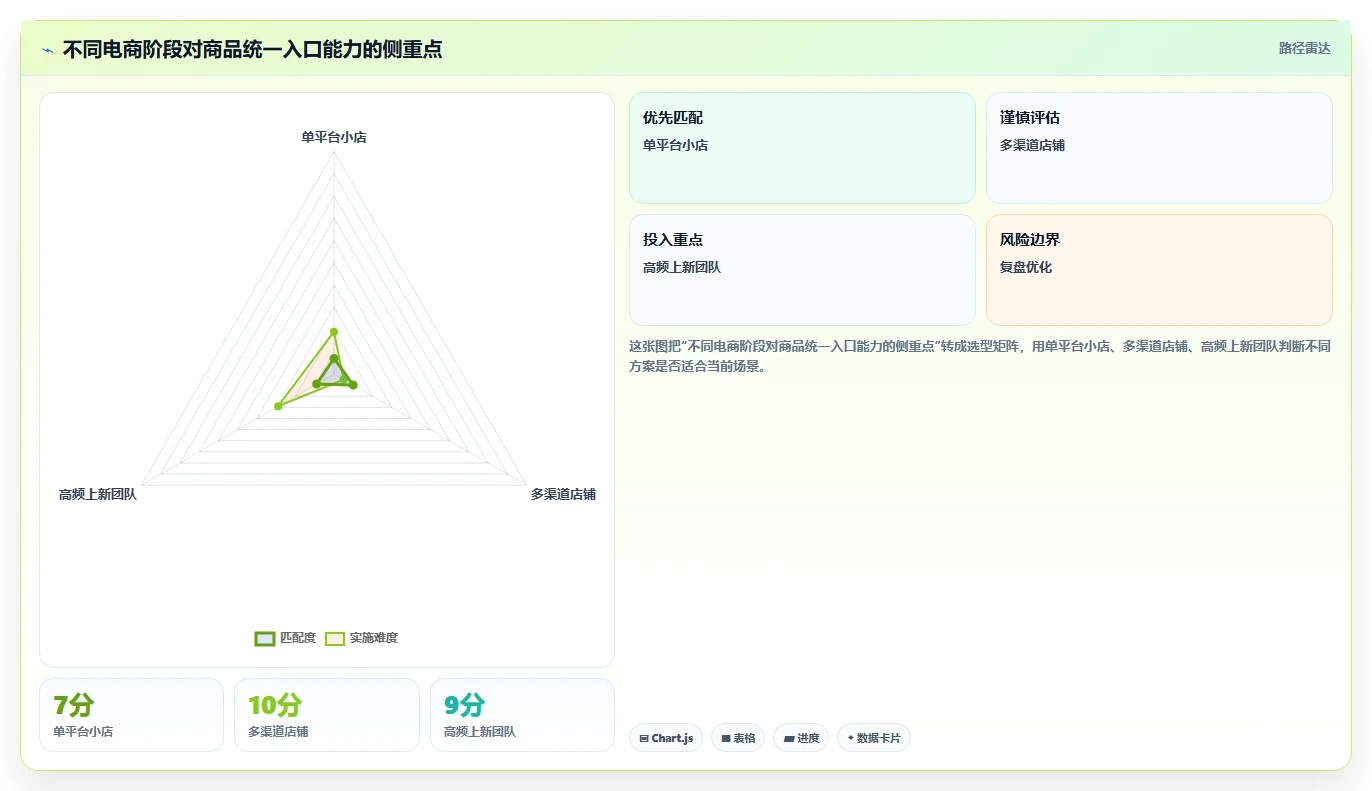 电商辅助软件：电商新手管理方法：把商品上架转化为统一数据入口