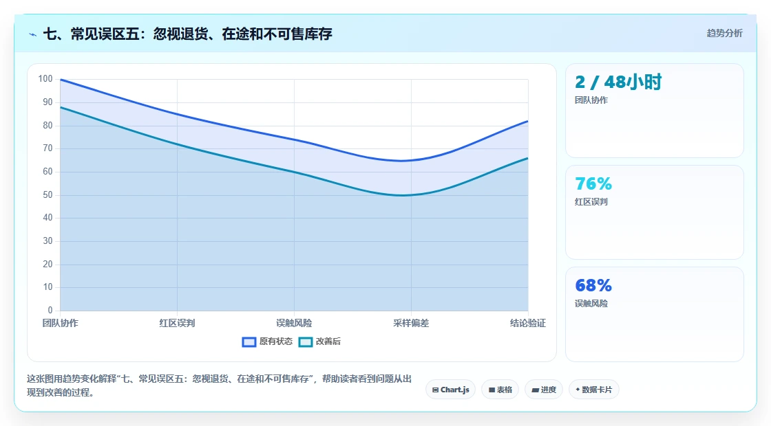 七、常见误区五：忽视退货、在途和不可售库存