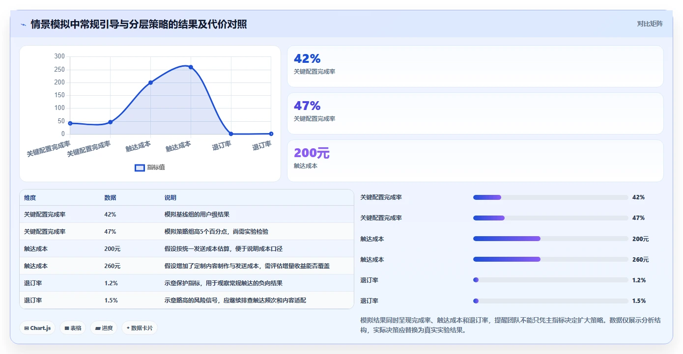 运营数据避坑指南：用户分层环节的进阶玩法要注意什么