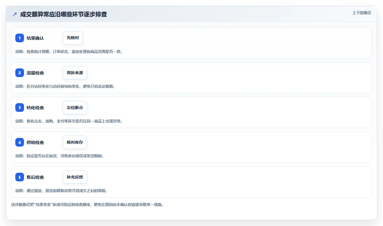 店铺运营包括哪些方面实施路径：商品运营如何完成指标体系