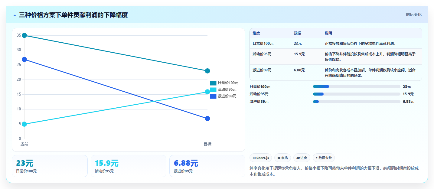 电商利润计算：经营负责人管理方法：把商品成本转化为改善商品定价