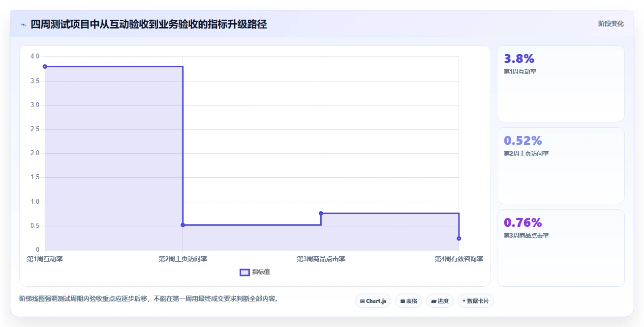 小红书数据分析：内容运营采购前必读：评估互动质量时如何避开互动高不转化