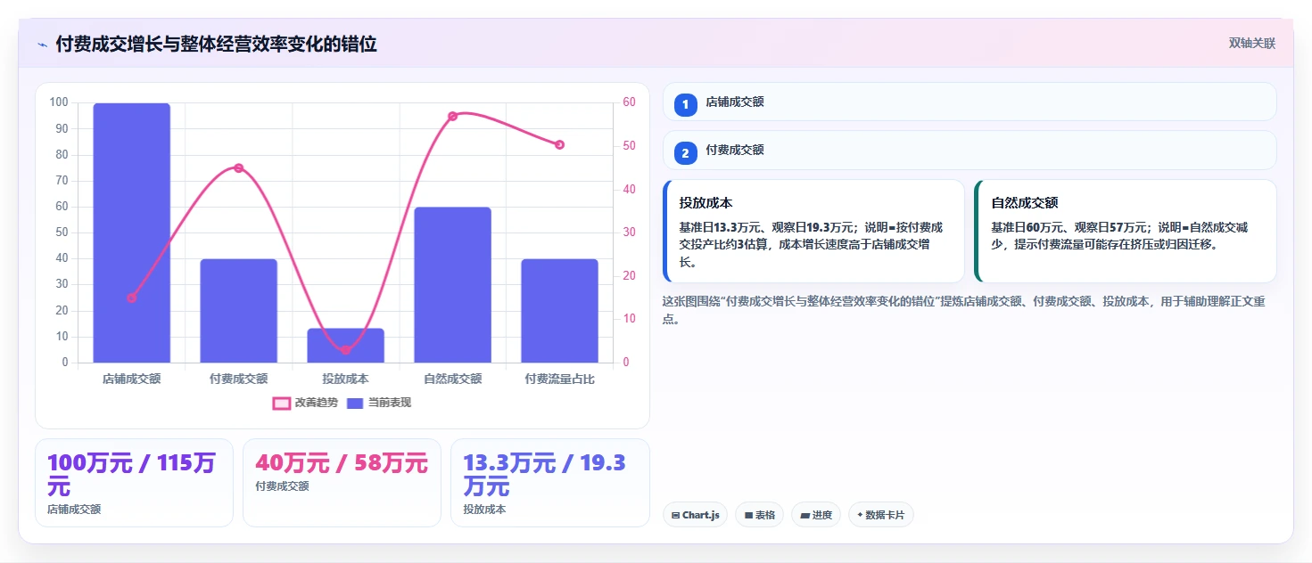 电商辅助软件：店铺主管场景拆解：投放优化如何做到建立工具体系