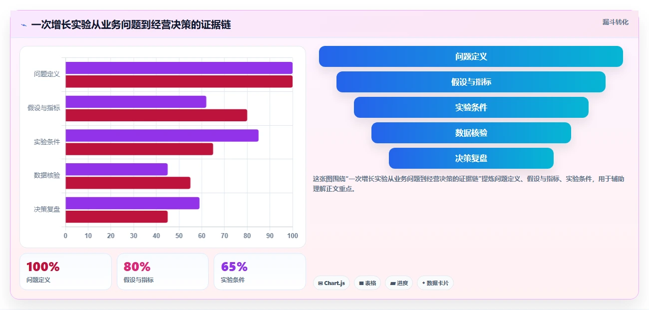 电商数据运营检查方法：通过增长实验评估新手避坑质量