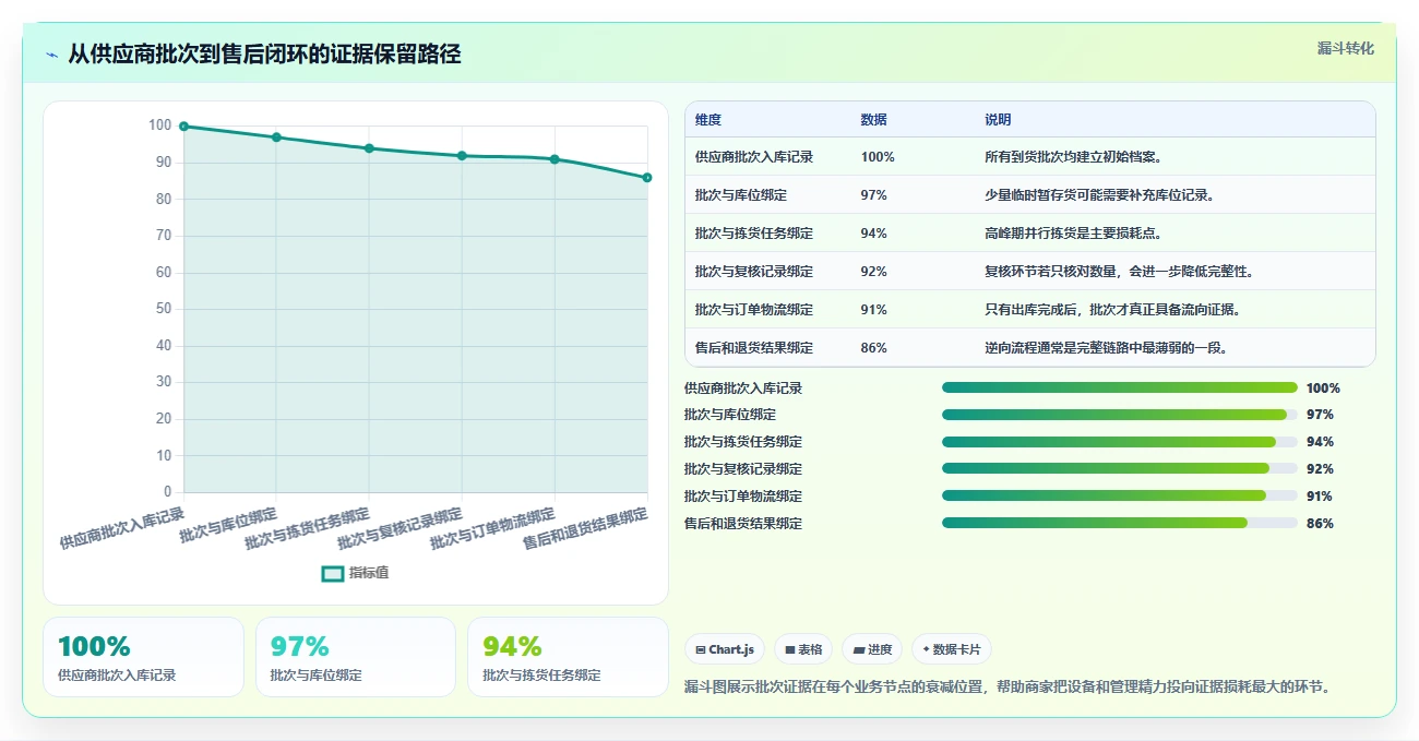 电商仓储管理：直播商家对比指南：不同设备应用方案如何影响规范批次追踪