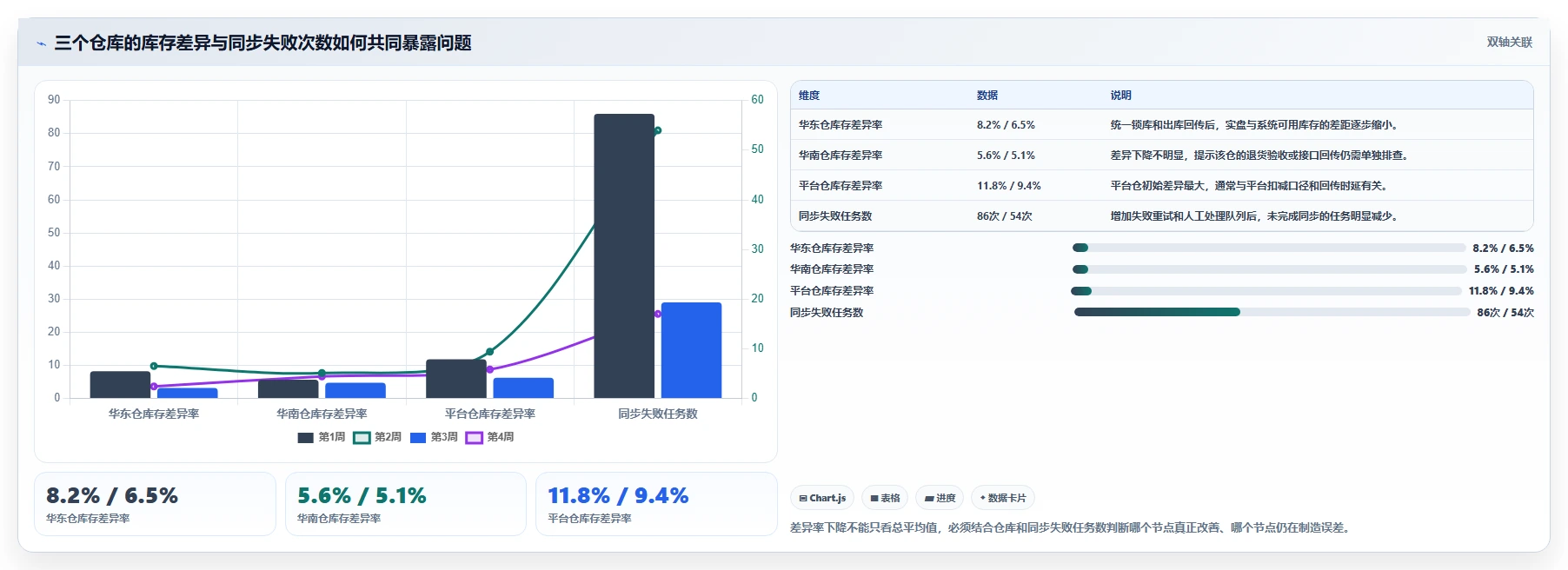 电商库存实用方法：围绕多仓同步建立核心功能