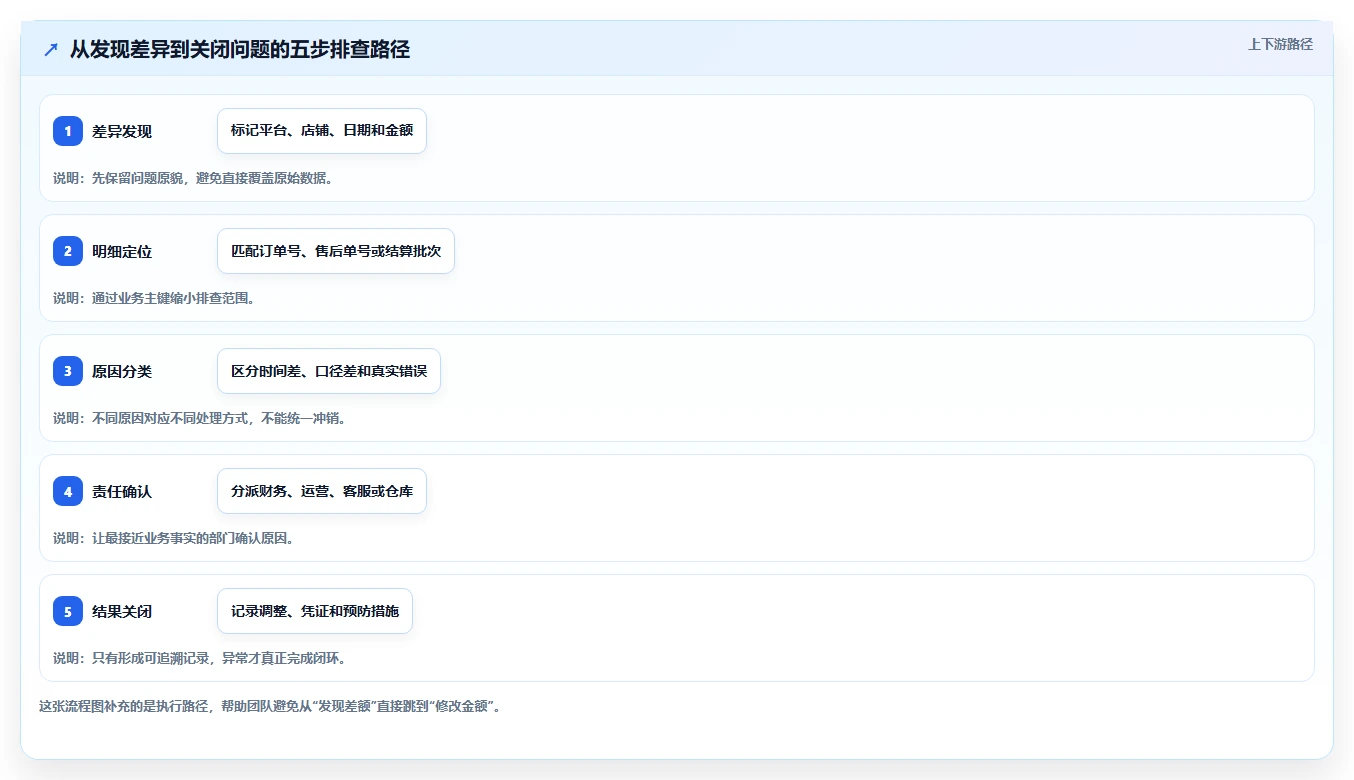 电商管理怎么优化？先从财务对账的常见误区入手