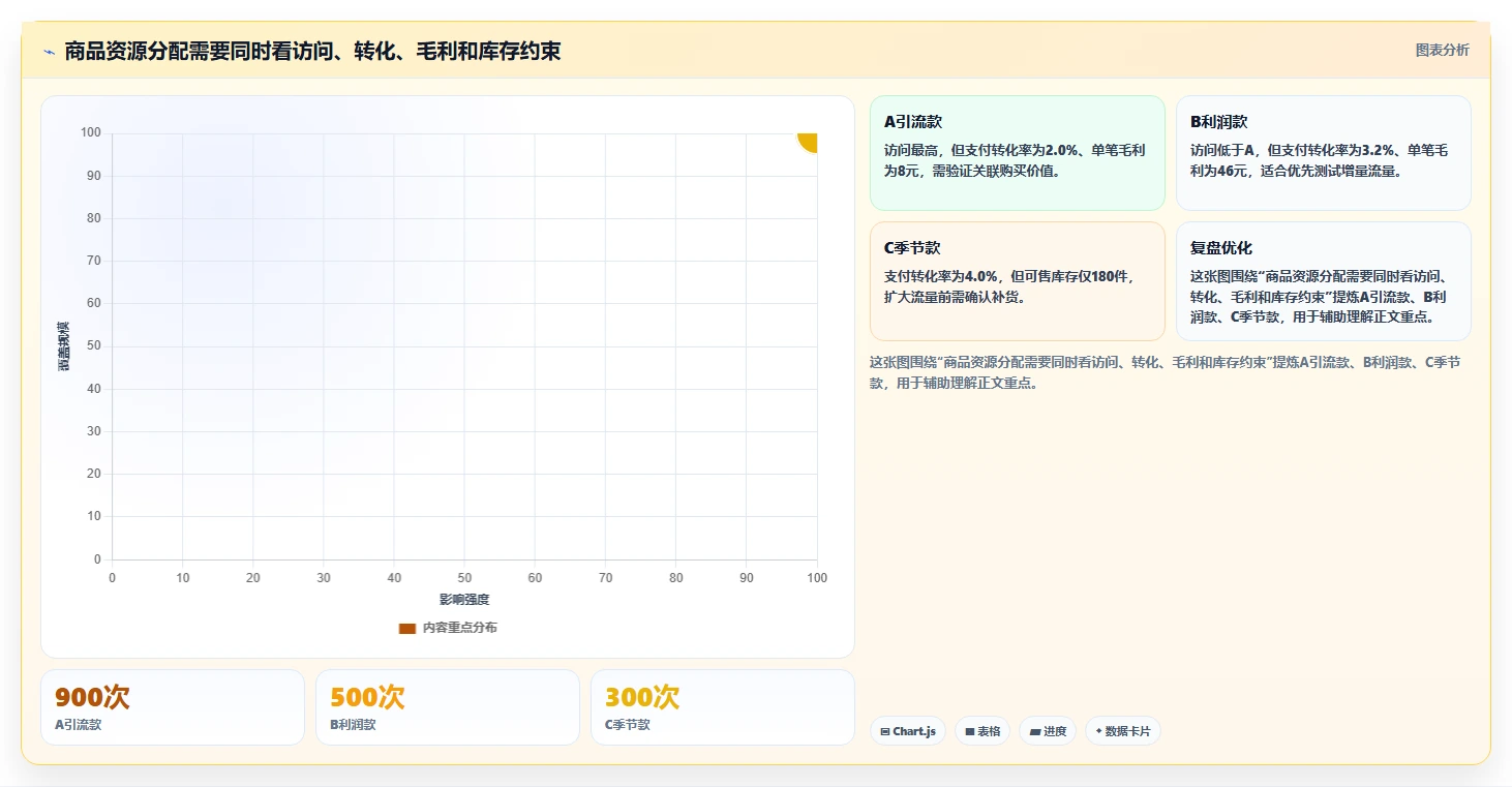 店铺运营包括哪些方面基础课:流量运营相关的旺季准备一次讲透